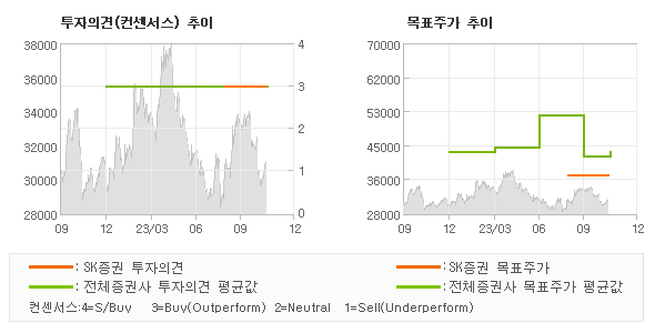 투자의견 및 목표주가 추이 그래프