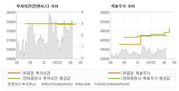 투자의견 및 목표주가 추이 그래프