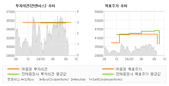 투자의견 및 목표주가 추이 그래프