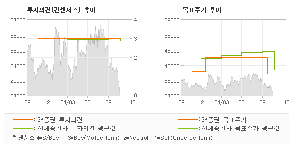 투자의견 및 목표주가 추이 그래프