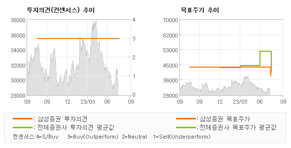 투자의견 및 목표주가 추이 그래프