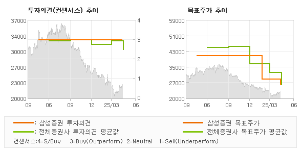 투자의견 및 목표주가 추이 그래프