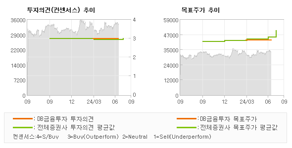 투자의견 및 목표주가 추이 그래프