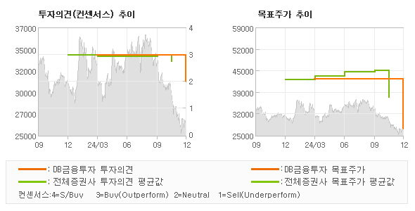 투자의견 및 목표주가 추이 그래프