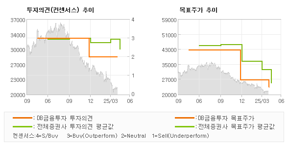투자의견 및 목표주가 추이 그래프