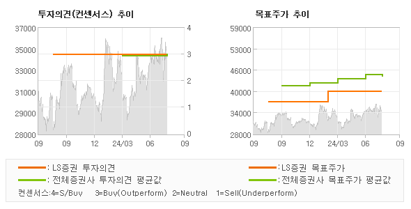 투자의견 및 목표주가 추이 그래프