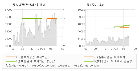 투자의견 및 목표주가 추이 그래프