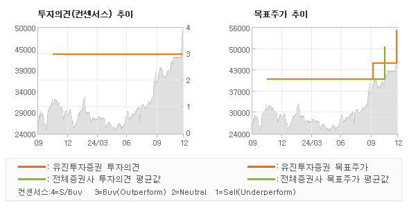 투자의견 및 목표주가 추이 그래프