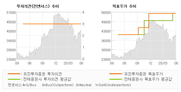 투자의견 및 목표주가 추이 그래프