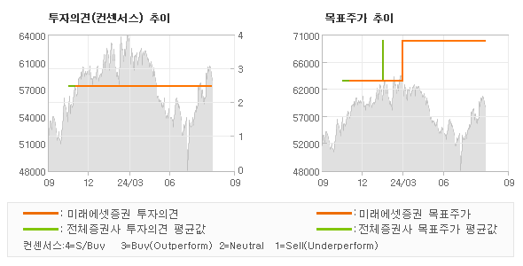 투자의견 및 목표주가 추이 그래프