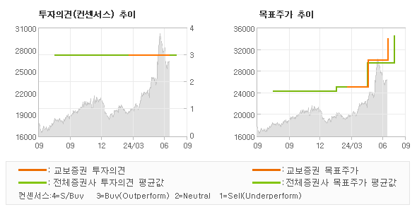 투자의견 및 목표주가 추이 그래프