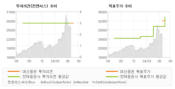 투자의견 및 목표주가 추이 그래프