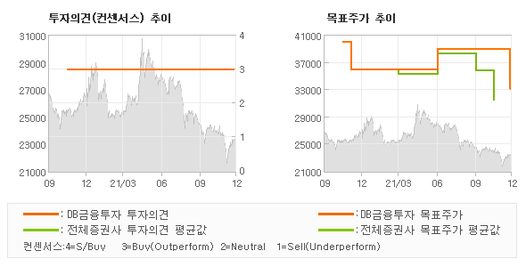 투자의견 및 목표주가 추이 그래프