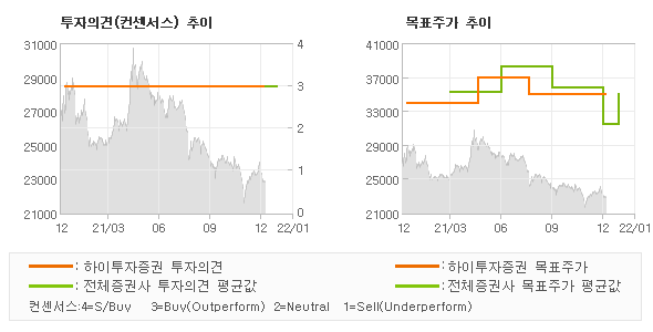 투자의견 및 목표주가 추이 그래프