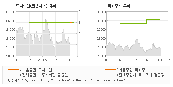 투자의견 및 목표주가 추이 그래프