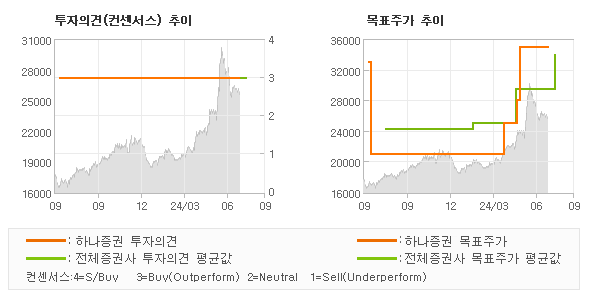 투자의견 및 목표주가 추이 그래프