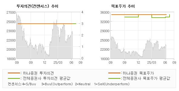 투자의견 및 목표주가 추이 그래프