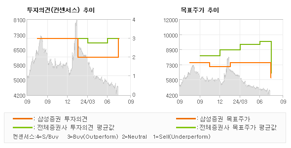 투자의견 및 목표주가 추이 그래프