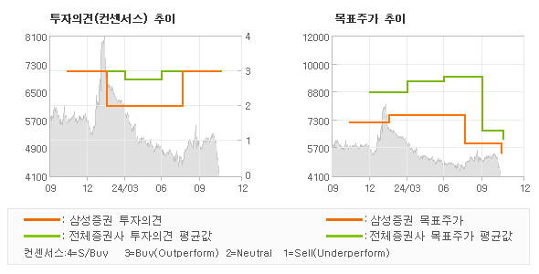 투자의견 및 목표주가 추이 그래프