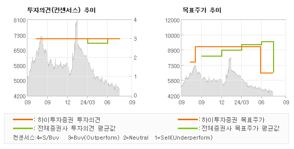 투자의견 및 목표주가 추이 그래프