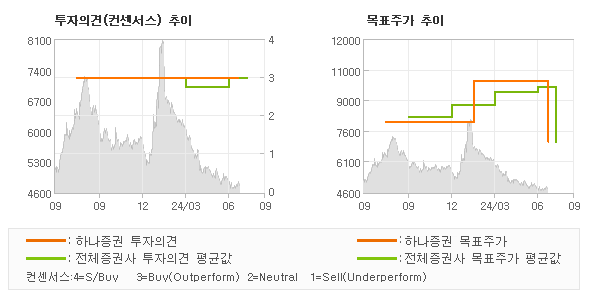 투자의견 및 목표주가 추이 그래프