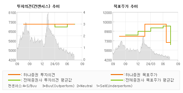 투자의견 및 목표주가 추이 그래프