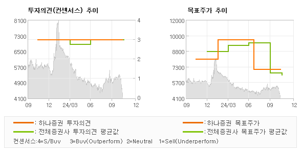 투자의견 및 목표주가 추이 그래프