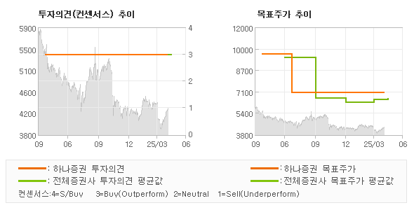 투자의견 및 목표주가 추이 그래프