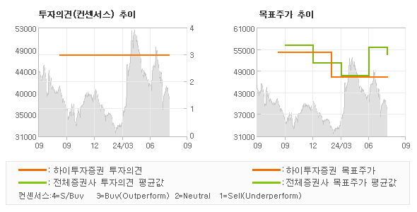 투자의견 및 목표주가 추이 그래프