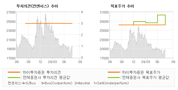 투자의견 및 목표주가 추이 그래프