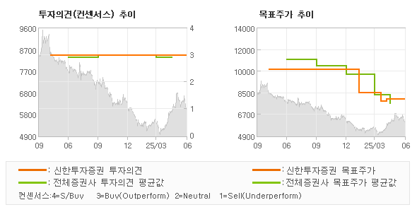 투자의견 및 목표주가 추이 그래프