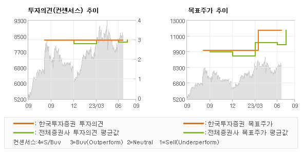 투자의견 및 목표주가 추이 그래프