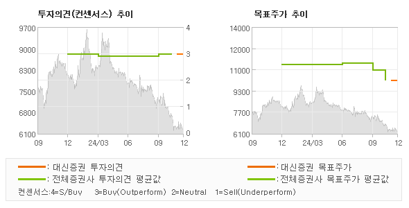 투자의견 및 목표주가 추이 그래프