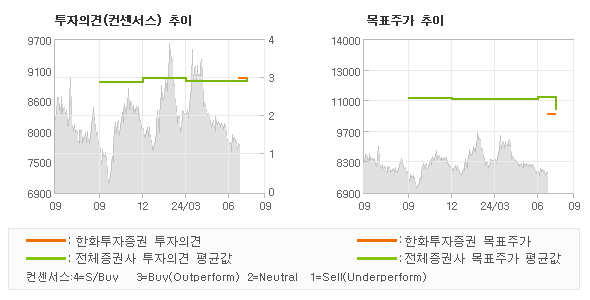 투자의견 및 목표주가 추이 그래프