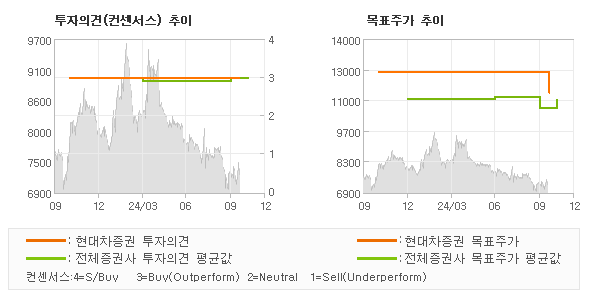 투자의견 및 목표주가 추이 그래프