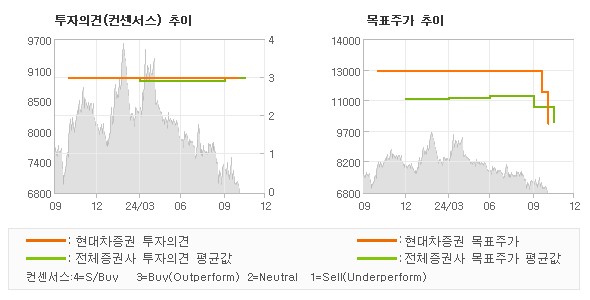 투자의견 및 목표주가 추이 그래프