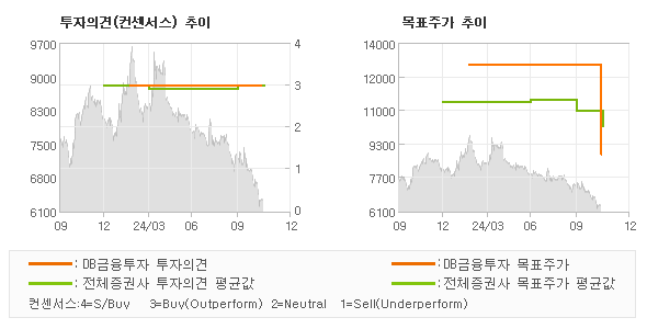 투자의견 및 목표주가 추이 그래프