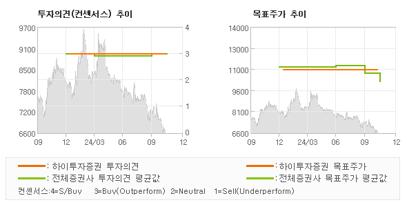 투자의견 및 목표주가 추이 그래프