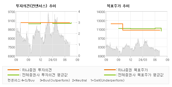 투자의견 및 목표주가 추이 그래프