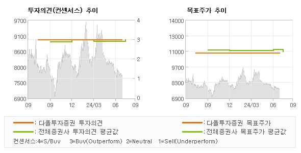 투자의견 및 목표주가 추이 그래프