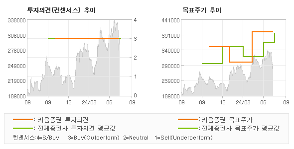 투자의견 및 목표주가 추이 그래프