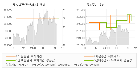 투자의견 및 목표주가 추이 그래프