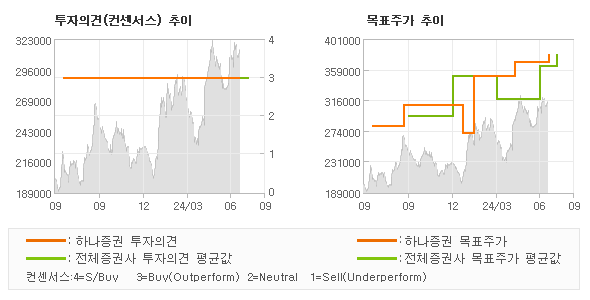 투자의견 및 목표주가 추이 그래프