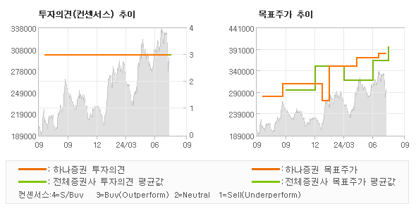 투자의견 및 목표주가 추이 그래프