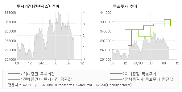 투자의견 및 목표주가 추이 그래프