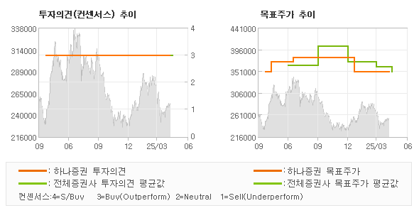 투자의견 및 목표주가 추이 그래프