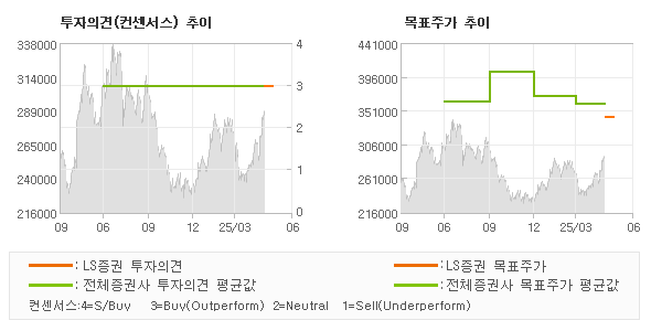 투자의견 및 목표주가 추이 그래프