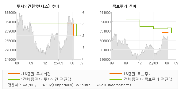 투자의견 및 목표주가 추이 그래프