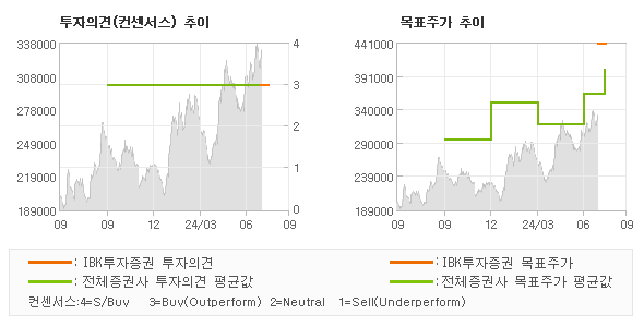 투자의견 및 목표주가 추이 그래프