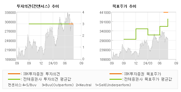 투자의견 및 목표주가 추이 그래프